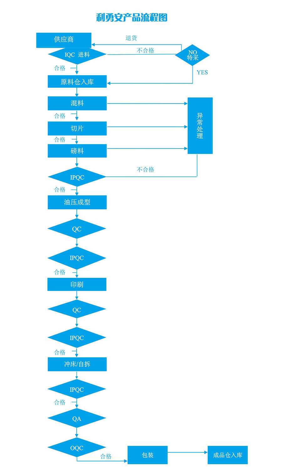 利勇安产品流程图 利勇安产品流程图